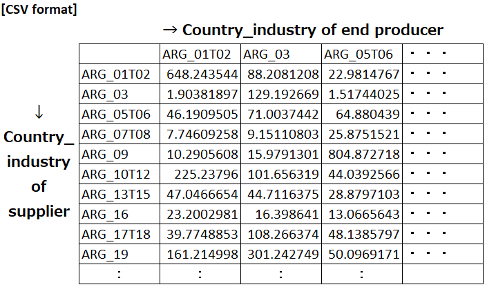 Pass-through frequency data structure table in csv format
