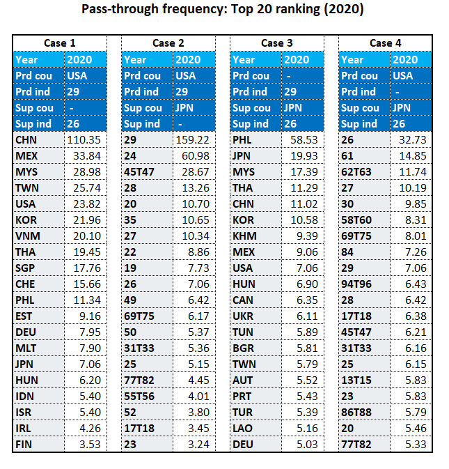 Pass-through frequency top 20 ranking table