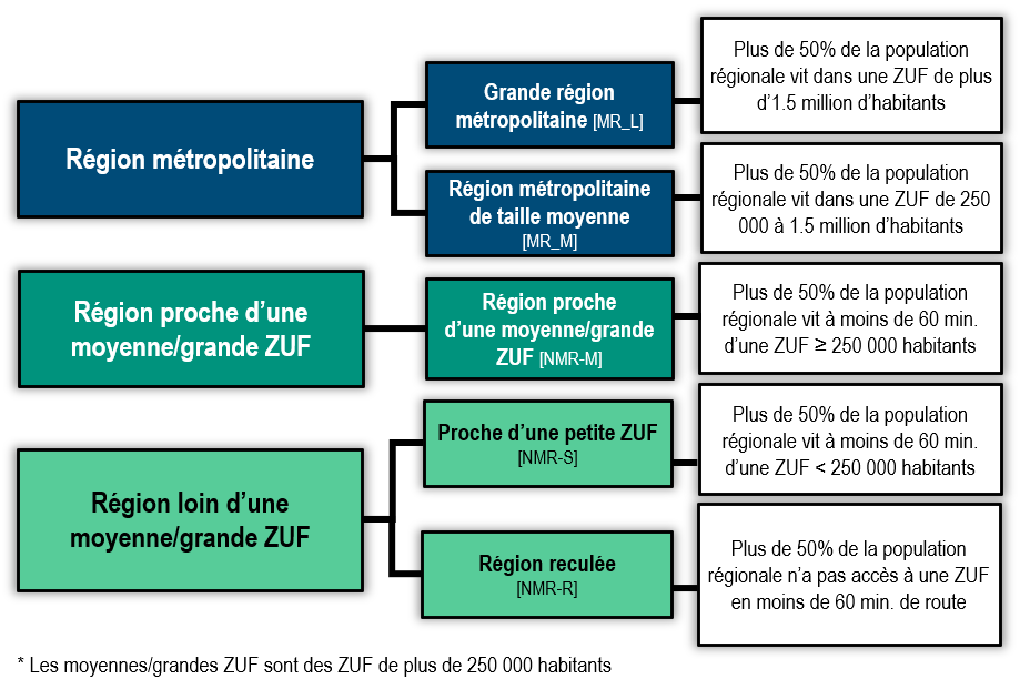 Typologies territoriales