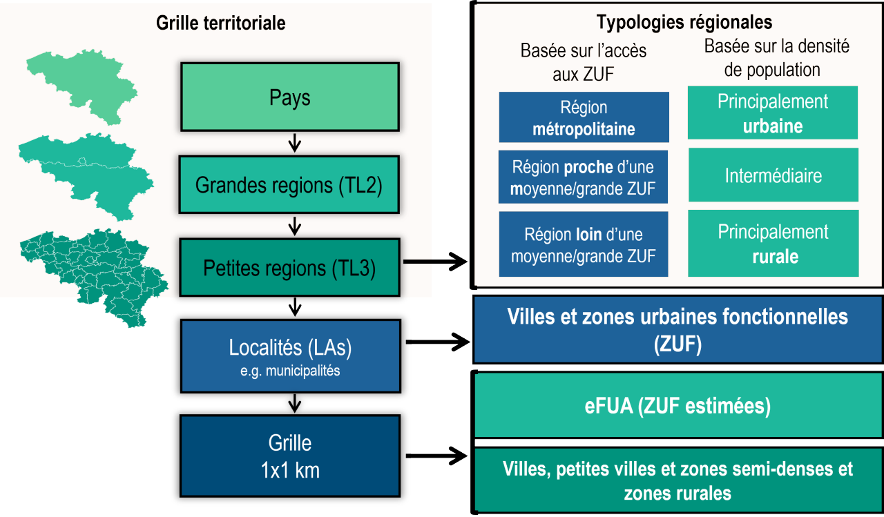 Regional typologies